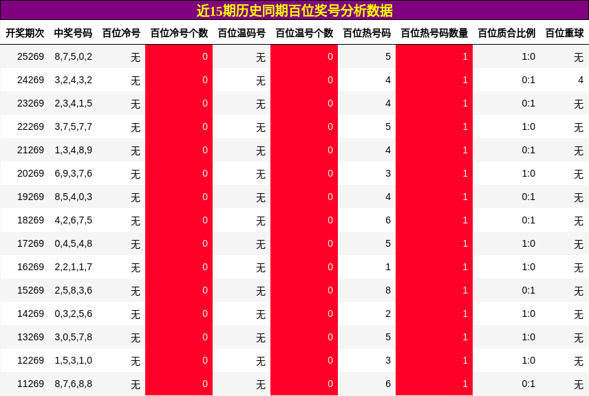 百位奖号分析