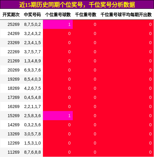 个位奖号分析，千位奖号分析