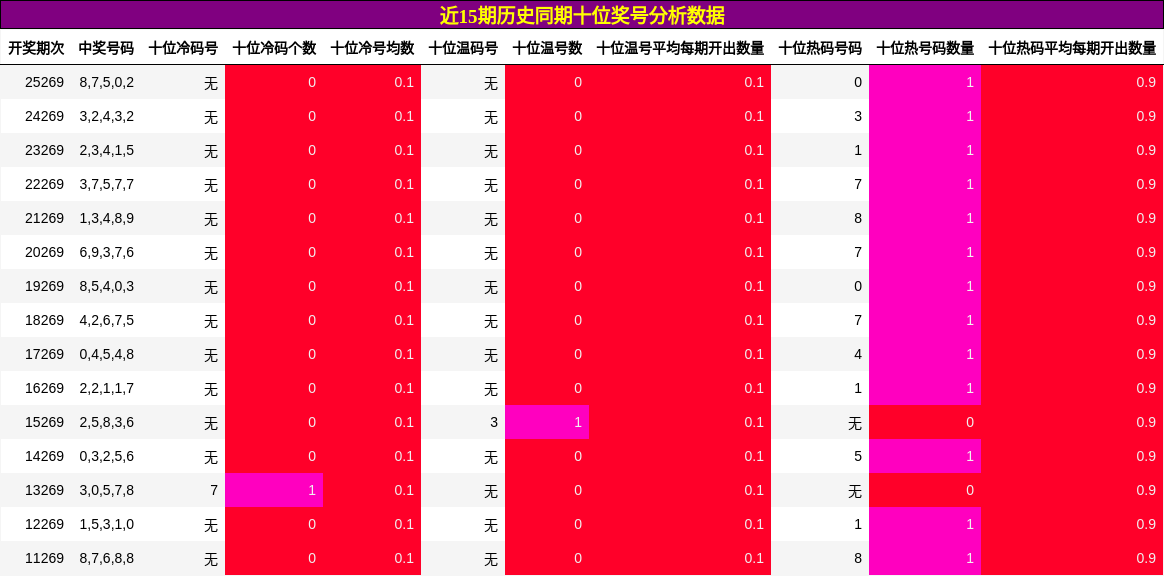 十位奖号分析