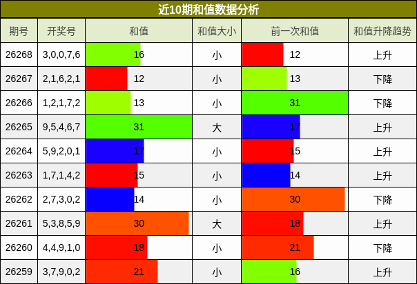 和值分析