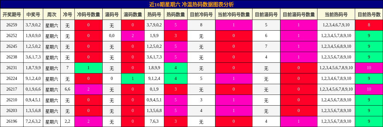 冷温热码分析
