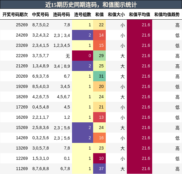 连码分析,和值分析