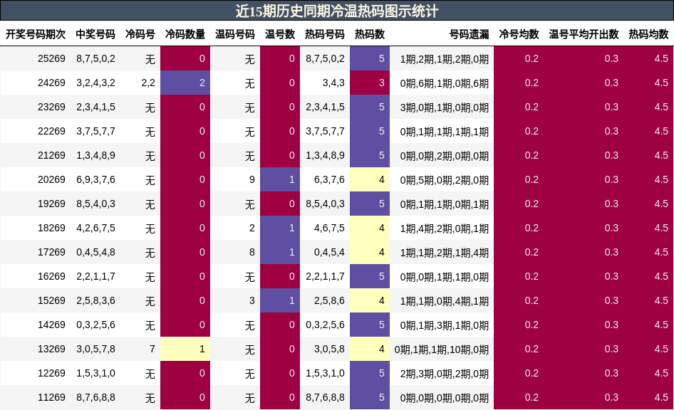 冷温热码分析