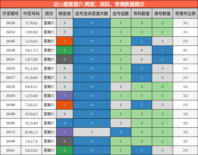 近15期星期六 跨度,连码,奇偶数据图示