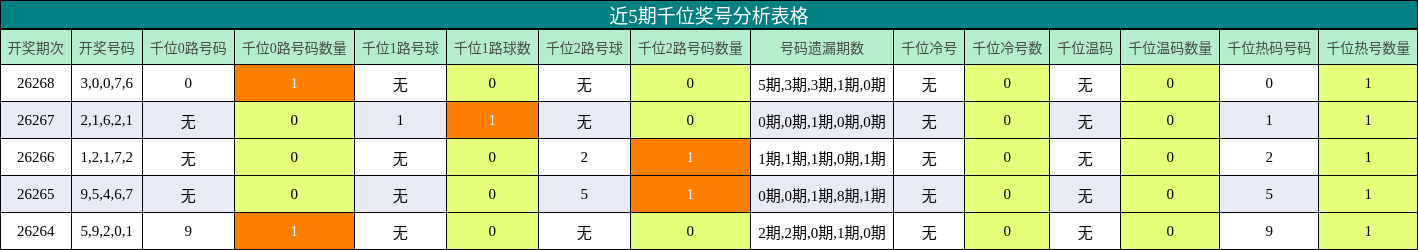 近5期千位奖号分析表格