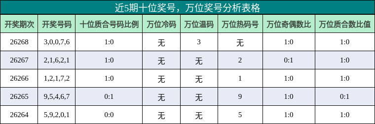 近5期万位奖号分析表格