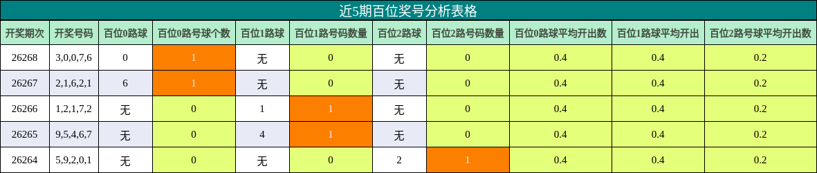 近5期百位奖号分析表格