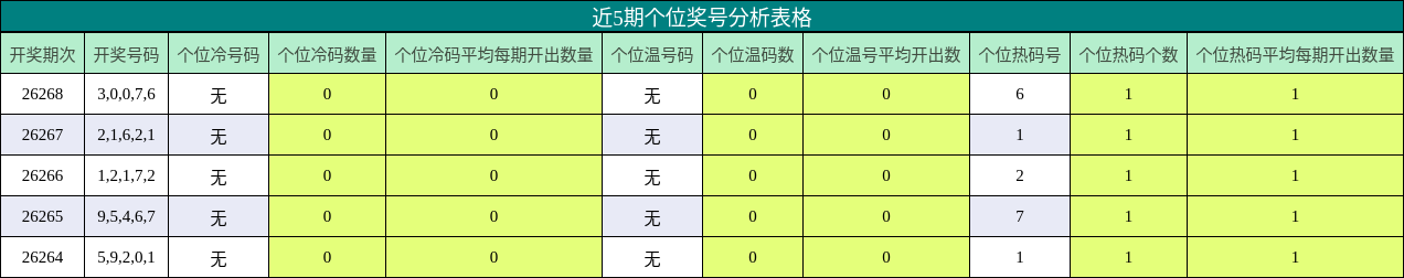 近5期个位奖号分析表格