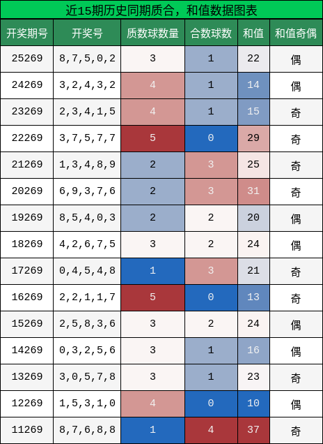质合分析，和值分析