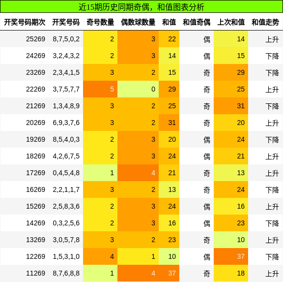 奇偶分析,和值分析