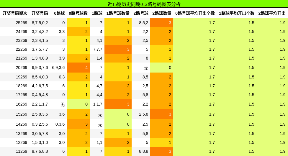 012路号码分析