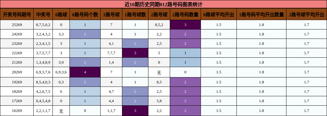012路号码分析
