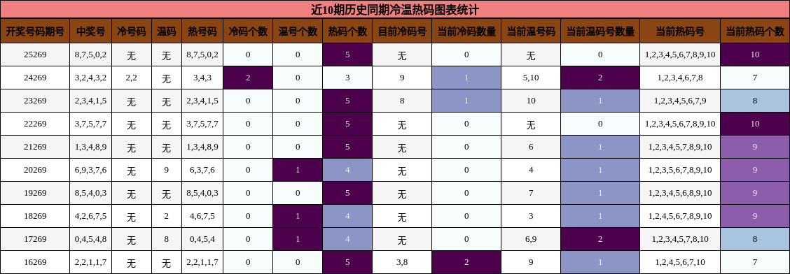 冷温热码分析