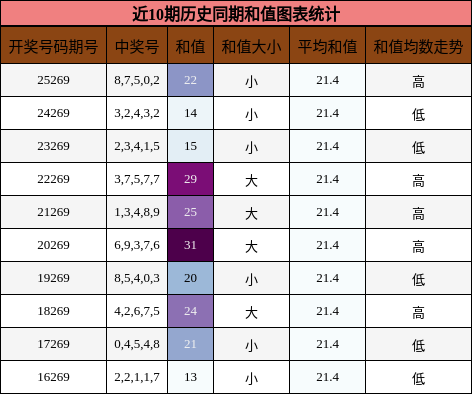 和值分析