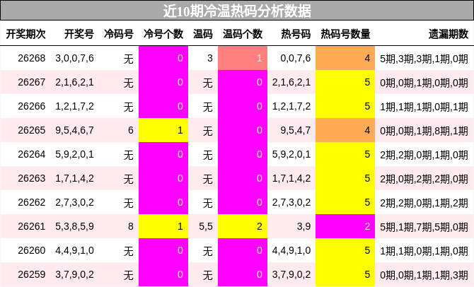冷温热码分析