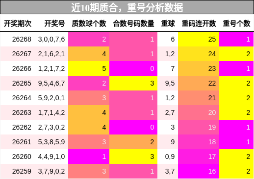 质合分析，重号分析