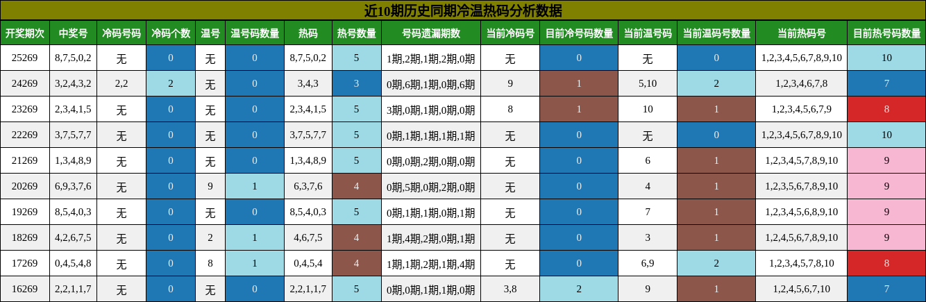 冷温热码分析