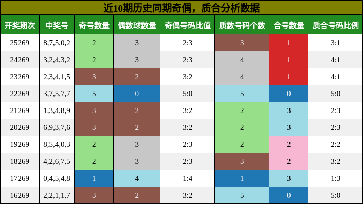 奇偶分析,质合分析