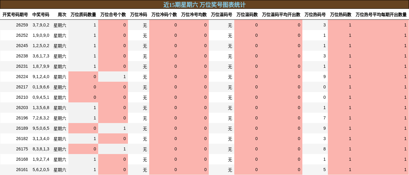 近15期星期六 万位奖号图表统计