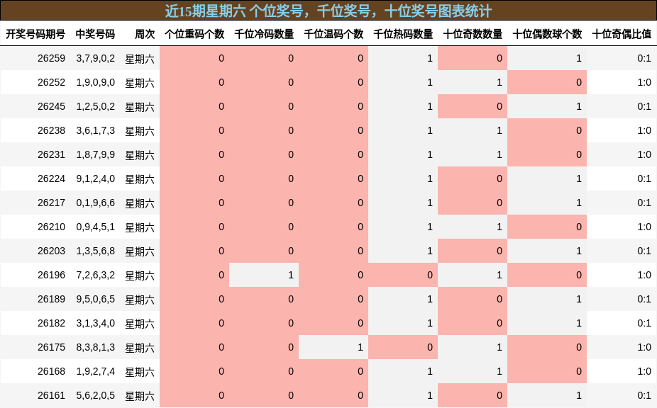 近15期星期六 个位奖号，千位奖号，十位奖号图表统计