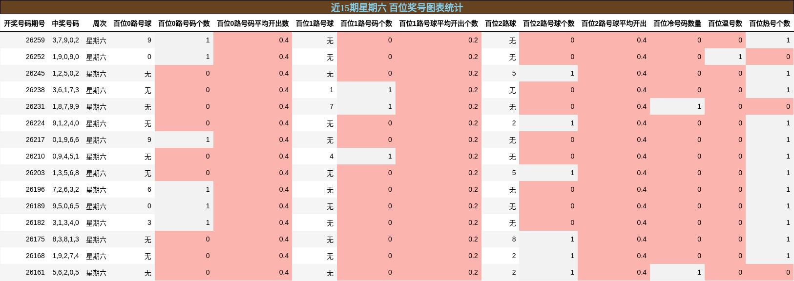 近15期星期六 百位奖号图表统计