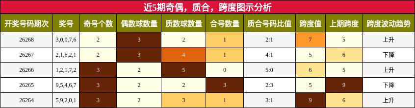 近5期奇偶，质合，跨度图示分析
