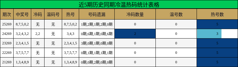 冷温热码分析
