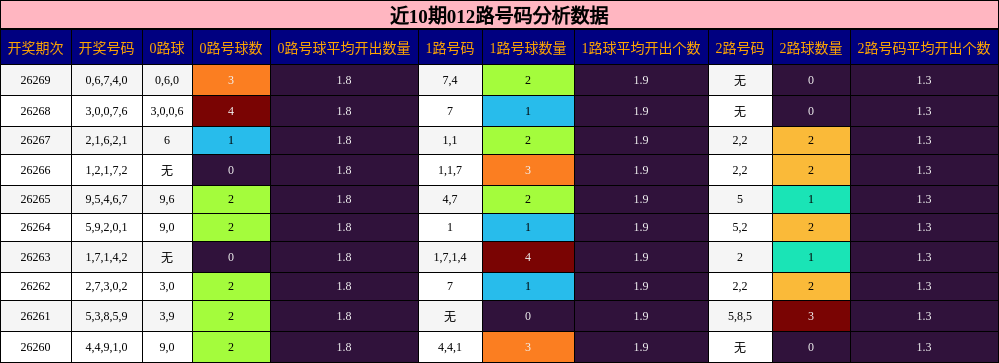 近10期012路号码分析数据