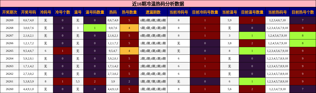 近10期冷温热码分析数据