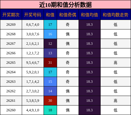 近10期和值分析数据