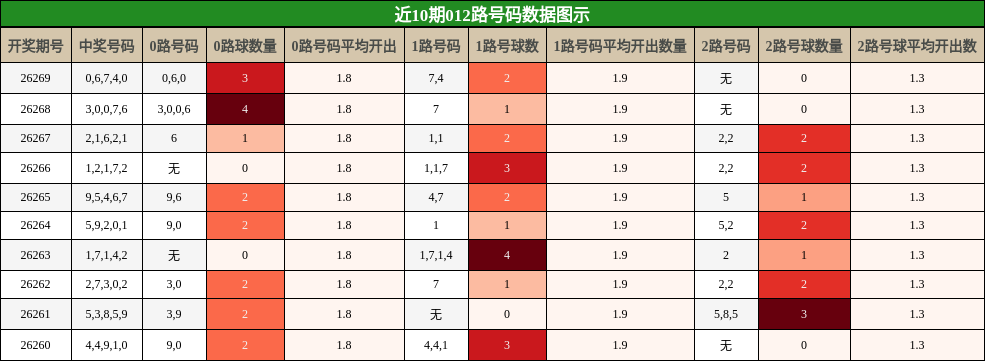 012路号码分析