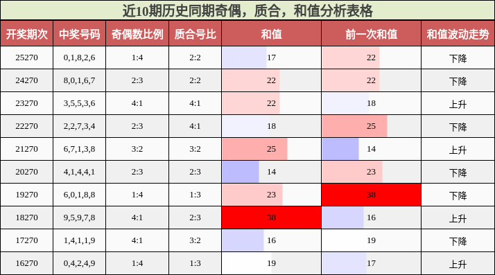 近10期历史同期奇偶，质合，和值分析表格