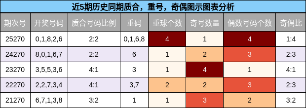近5期历史同期质合,重号,奇偶图示图表分析