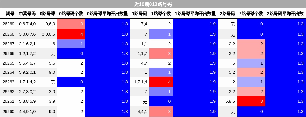 近10期012路号码