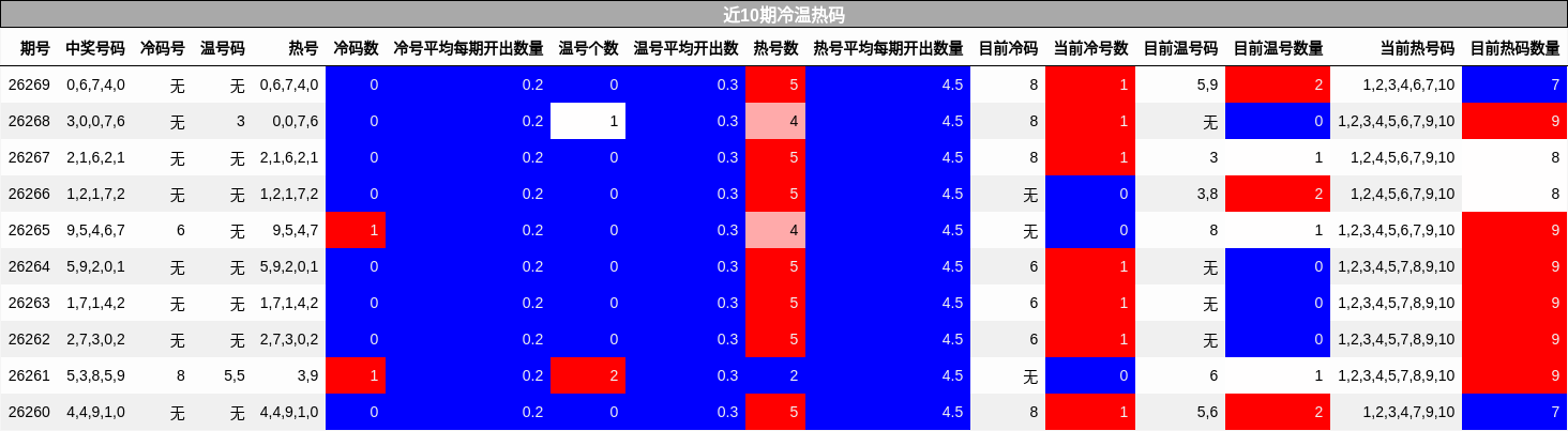 近10期冷温热码