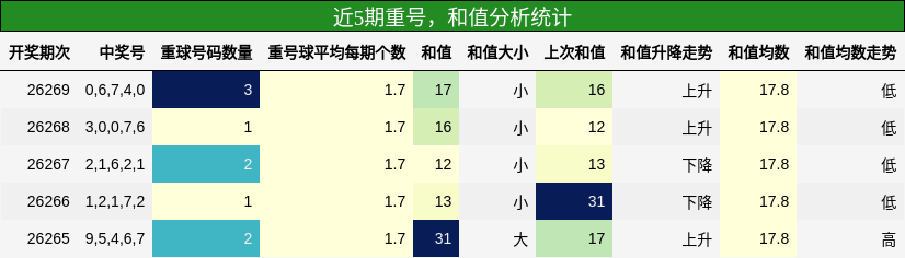 重号分析，和值分析
