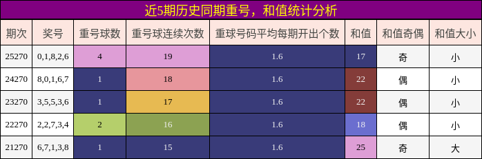 重号分析,和值分析