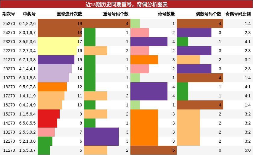 重号分析,奇偶分析