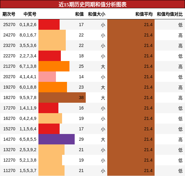 和值分析