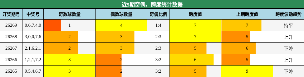 奇偶分析，跨度分析