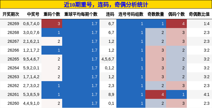 重号分析,连码分析,奇偶分析