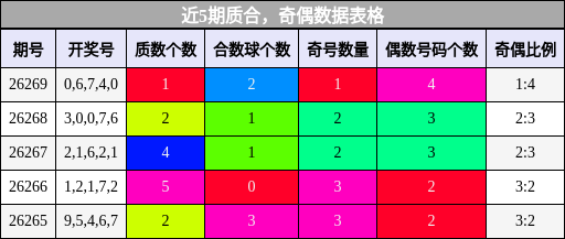 质合分析,奇偶分析