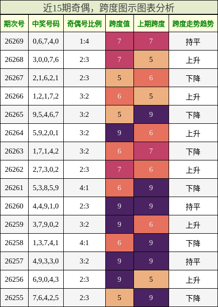 奇偶分析,跨度分析