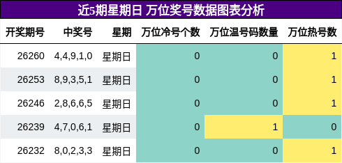 近5期星期日 万位奖号数据图表分析