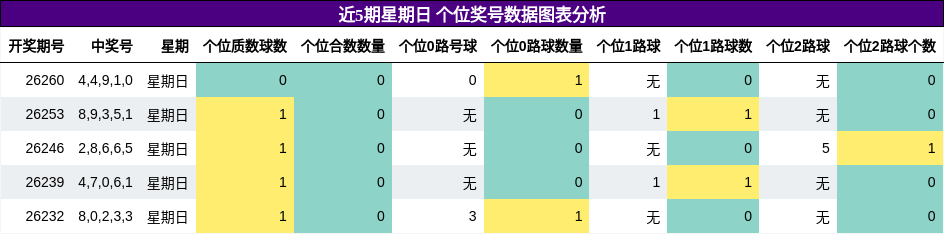 近5期星期日 个位奖号数据图表分析