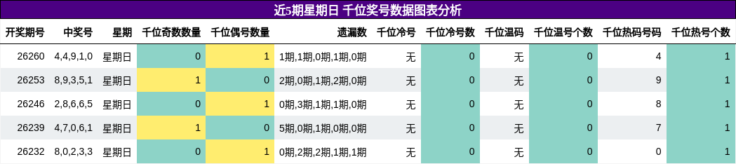 近5期星期日 千位奖号数据图表分析