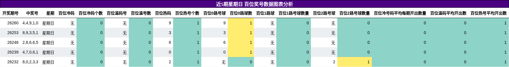 近5期星期日 百位奖号数据图表分析