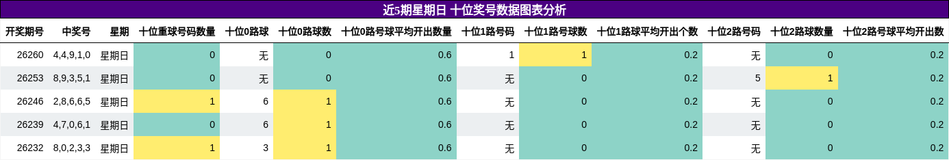 近5期星期日 十位奖号数据图表分析