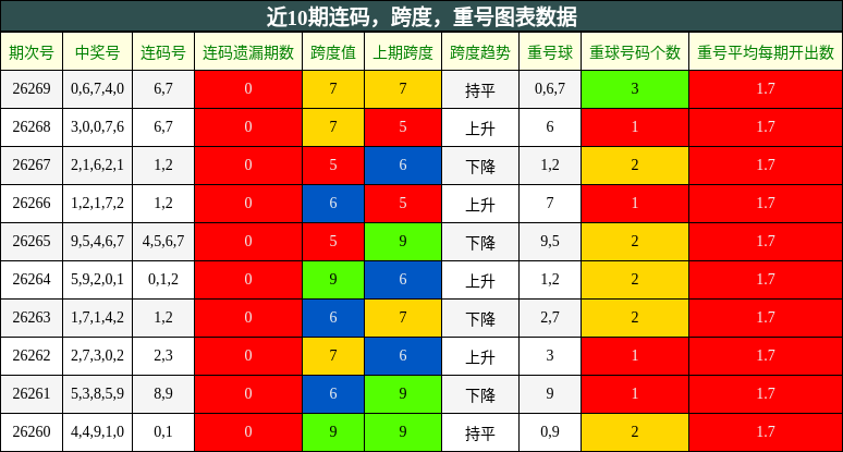 近10期连码,跨度,重号图表数据