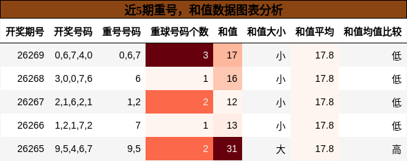 重号分析，和值分析